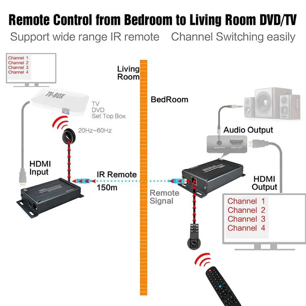 TreasLin 1080P 60Hz HDMI over IP Extender Transmitter and Receiver TCP/IP Up to 393FT for TV STB Support IR Control | Электроника