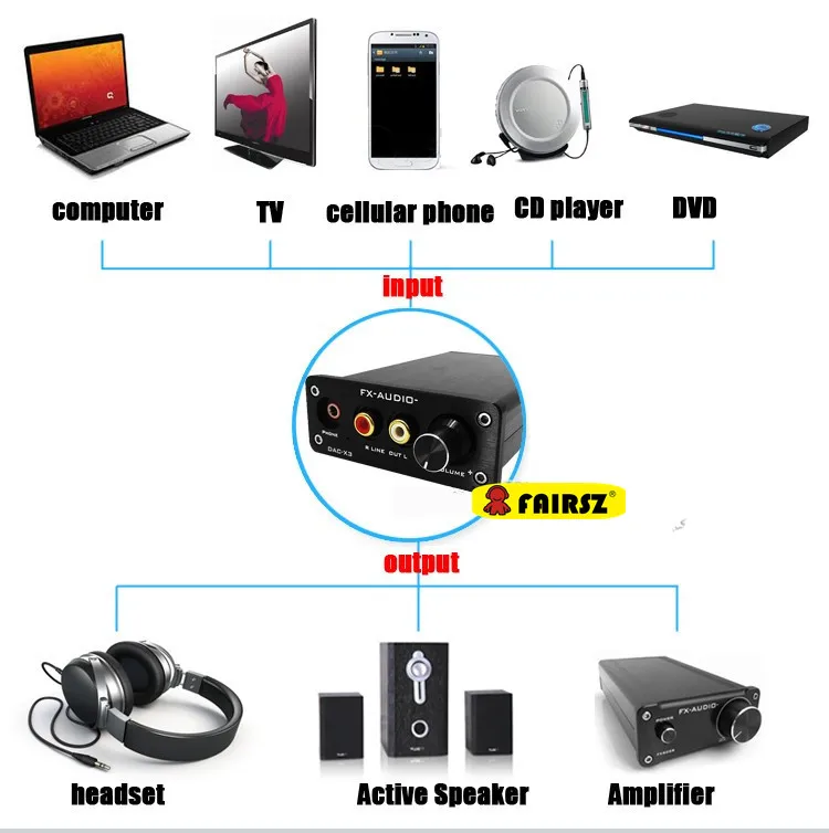 FX-AUDIO DAC-X3 DAC усилитель для наушников волоконный коаксиальный USB декодер 24 бит/192 кГц наушники USB DAC 192 кГц декодер аудио усилитель