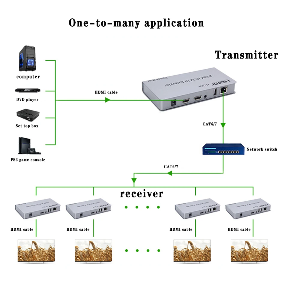 HDMI KVM IP удлинитель 200 м CAT5E/6/7 сигнала Поддержка мыши/клавиатуры ИК пульт