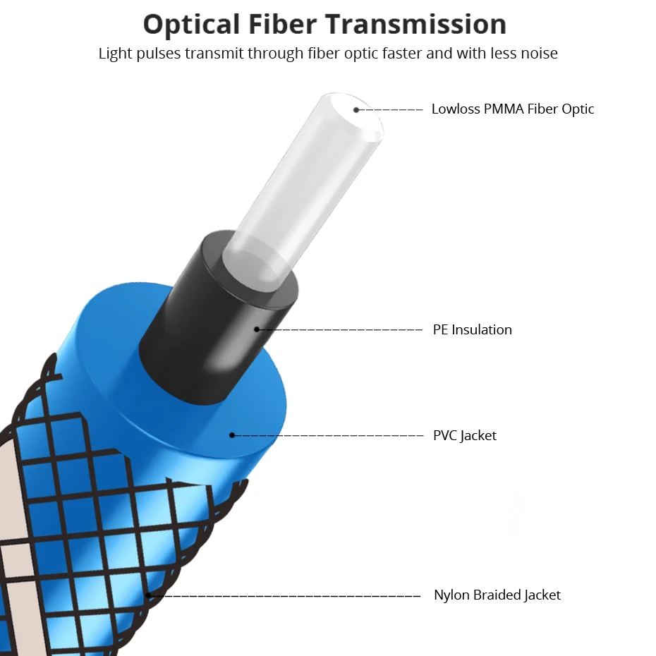 Цифровой оптический аудиокабель Toslink EMK 5 1 волоконно-оптический м 2 3 10 15 для Hi-Fi DVD