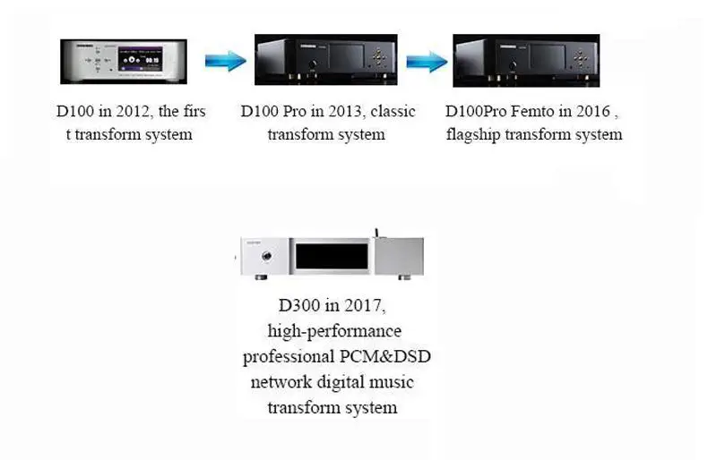 R-022 Soundaware D300 высокопроизводительный сетевой цифровой проигрыватель используется D100pro's Femtosecond версия IIS(RJ45 и HDMI) SPDIF