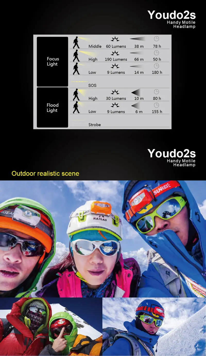 SUNREX Youdo2s светодиодный налобный фонарь IPX6 Водонепроницаемый XPG2 R4 светодиодный+ 2x3030 светодиодный s 7 режимов 3 x AAA батареи Открытый Туризм Велоспорт