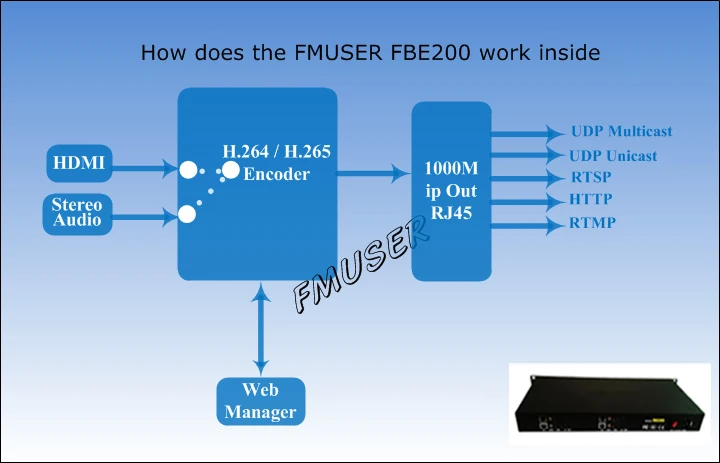 FMUSER FBE204 H.264 H264 HDMI видео аудио декодер IP Live потоковый RTSP RTMP UDP HLS камера к