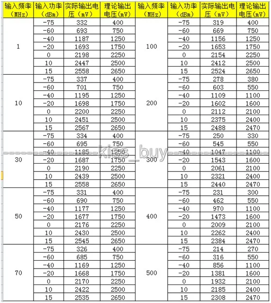 Модуль AD8307 1-500 МГц широкодиапазонный Радиочастотный детектор радиочастот