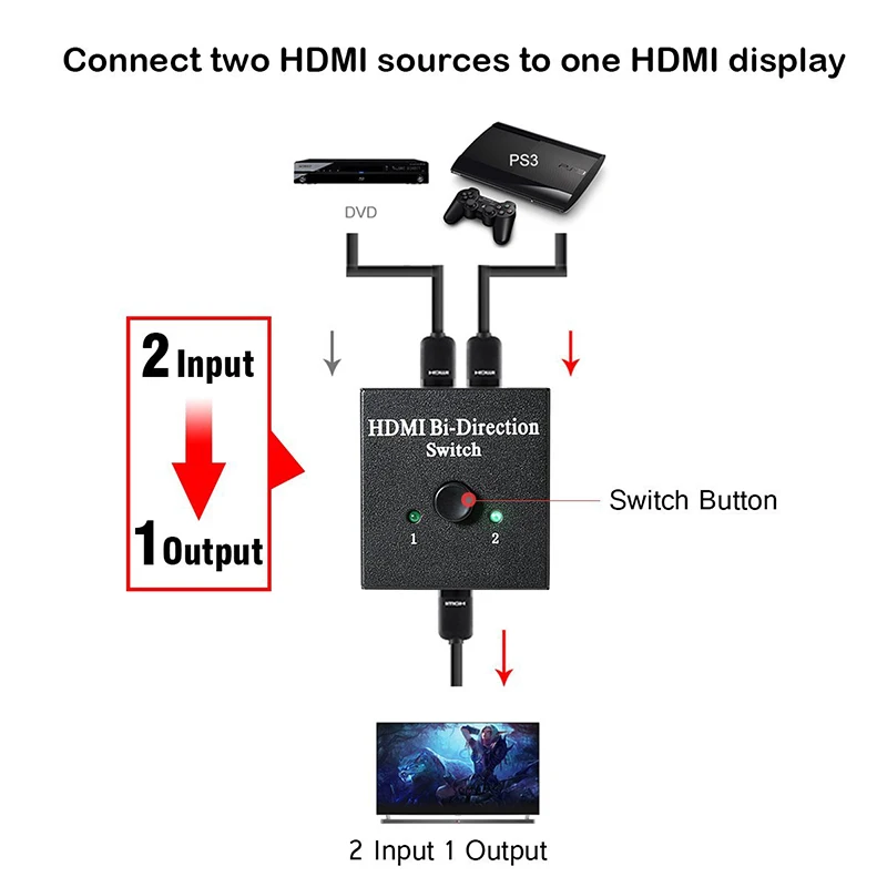 Suntaiho HDMI 2.0 Switcher 2 Ports Bi-direction Manual Switch 2x1 Switcher/1x2 Splitter1.4V Digital Supports 1080P 4K |