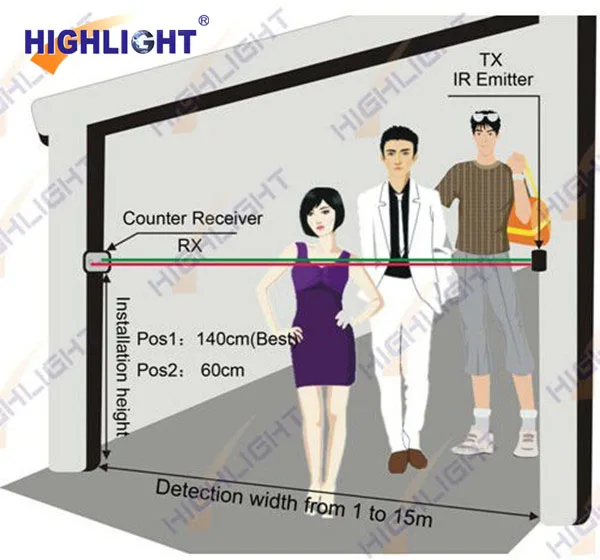 Хайлайтер HPC005 Высокоточный беспроводной счетчик людей для торгового центра|wireless