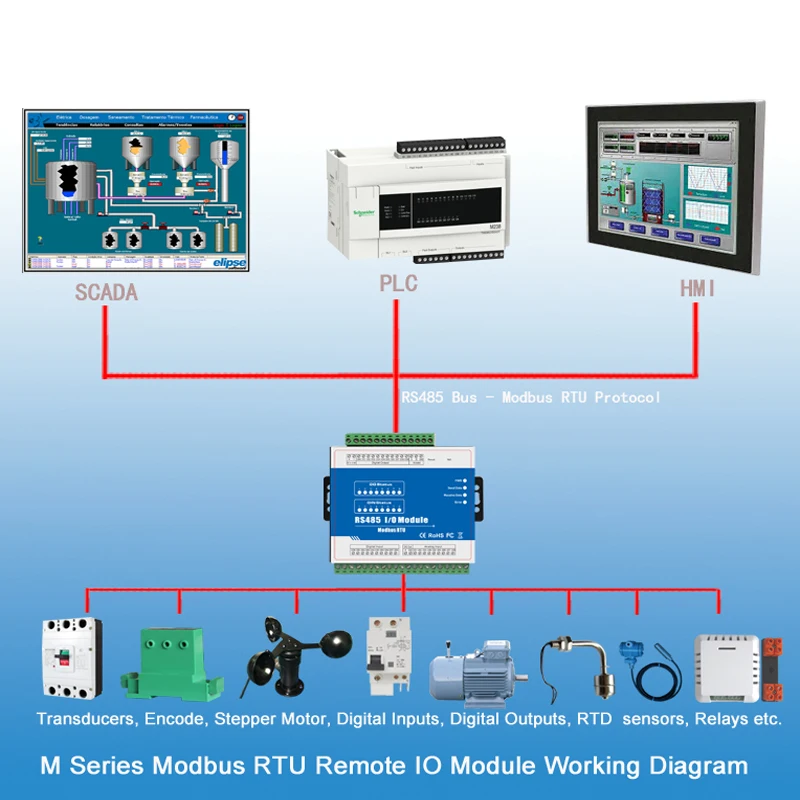 Беспроводной промышленный дистанционный модуль сбора данных Modbus RTU 1