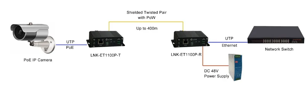 Промышленные 10/100Base TX Ethernet по экранированной витой паре расширители с PoE + и