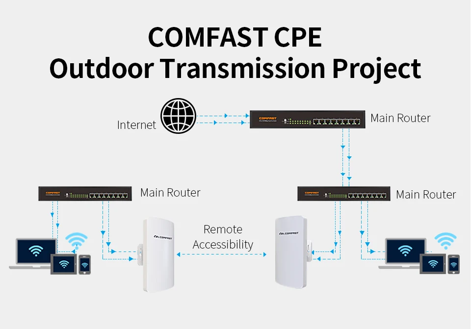2 шт., большой диапазон Comfast 300 Мбит/с, мини наружная беспроводная cpe 11dbi антенна, Wi fi ретранслятор, маршрутизатор, точка доступа, мост AP для IP cam