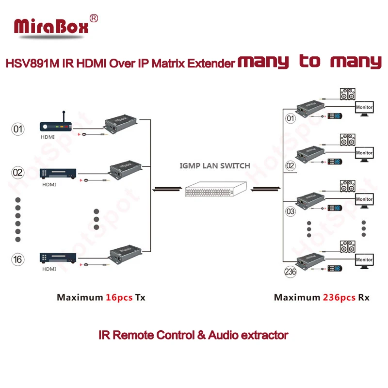 HSV891M ИК HDMI по IP матрица удлинитель 100 м от Cat5/Cat5e/Cat6 UTP STP Ethernet сеть Rj45 LAN передатчик