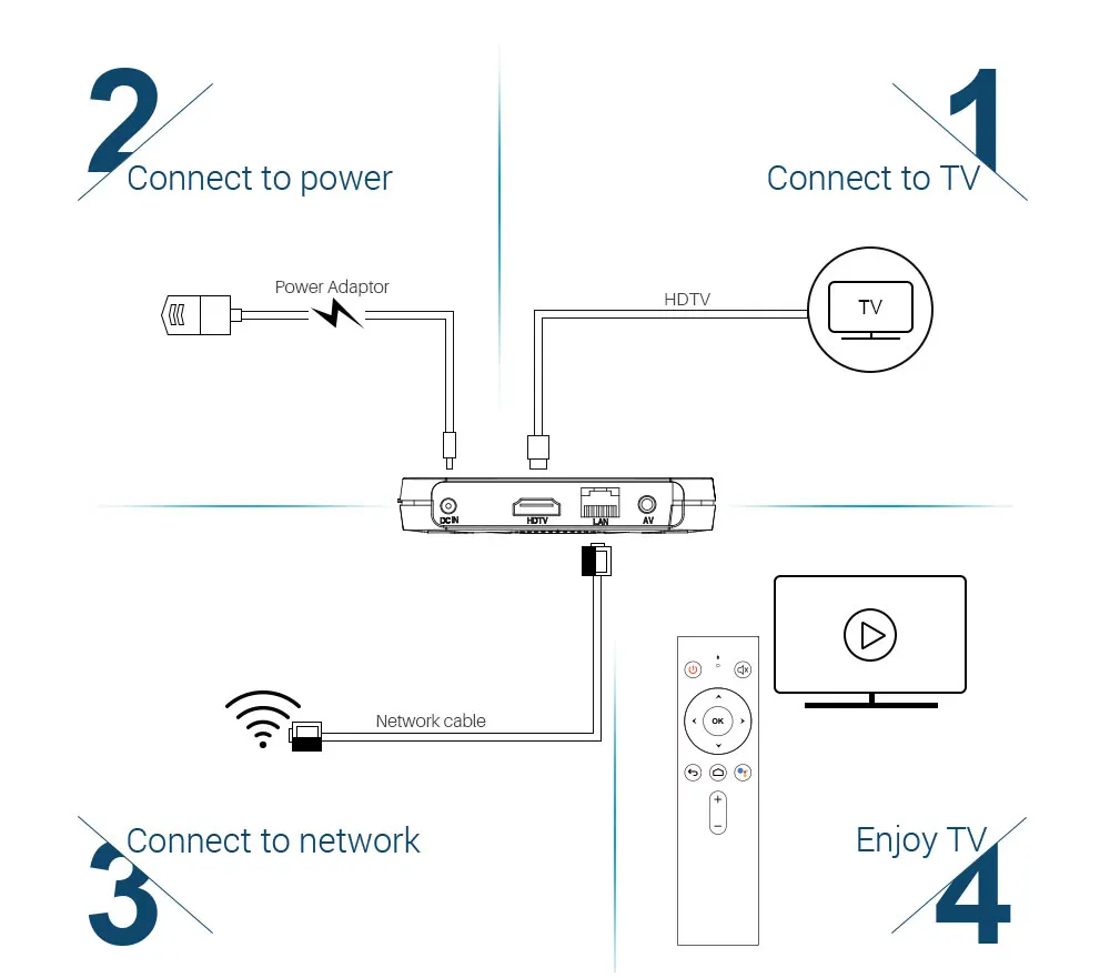 MECOOL KM9 PRO A tv Android tv Google Сертифицированный Android 9,0 tv Box 4 ГБ 32 ГБ Amlogic S905X2 4K 5G Dual Wifi BT4.0 PK KM3