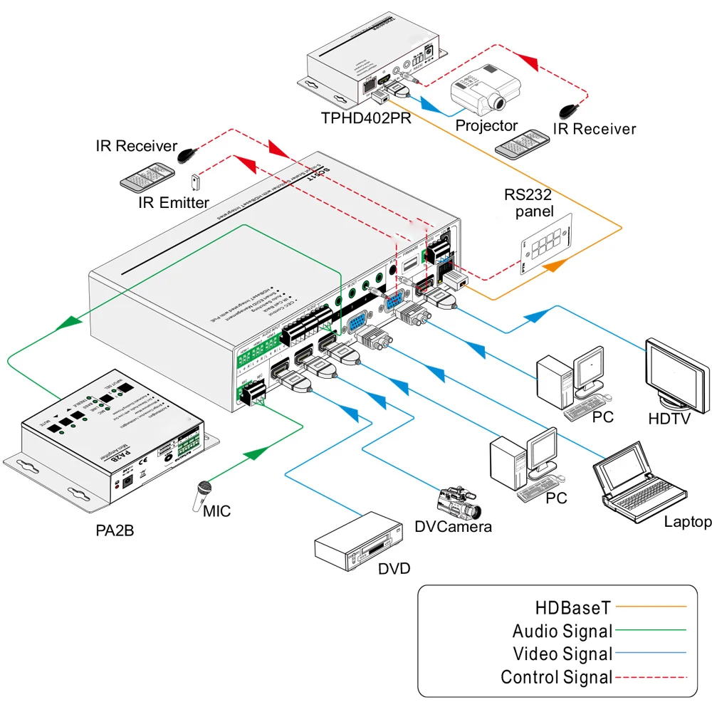 VGA HDMI HDBaseT Switcher Scaler extender Switch & Scale 5 входные сигналы на 2 выхода с использованием и