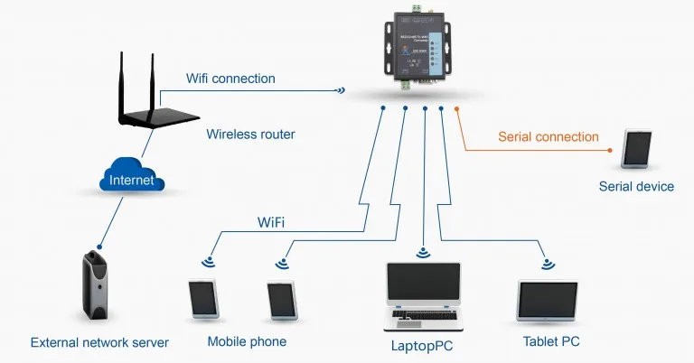 LPSECURITY USR-W600 RS485 к WiFi Конвертер RS232/RS485 к WiFi