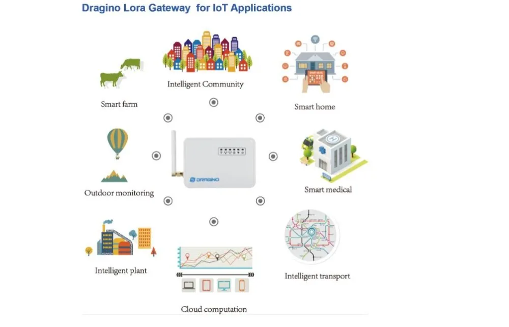LG01-N + модуль 4G одноканальный шлюз LoRa IoT (поддержка 4G) | Компьютеры и офис