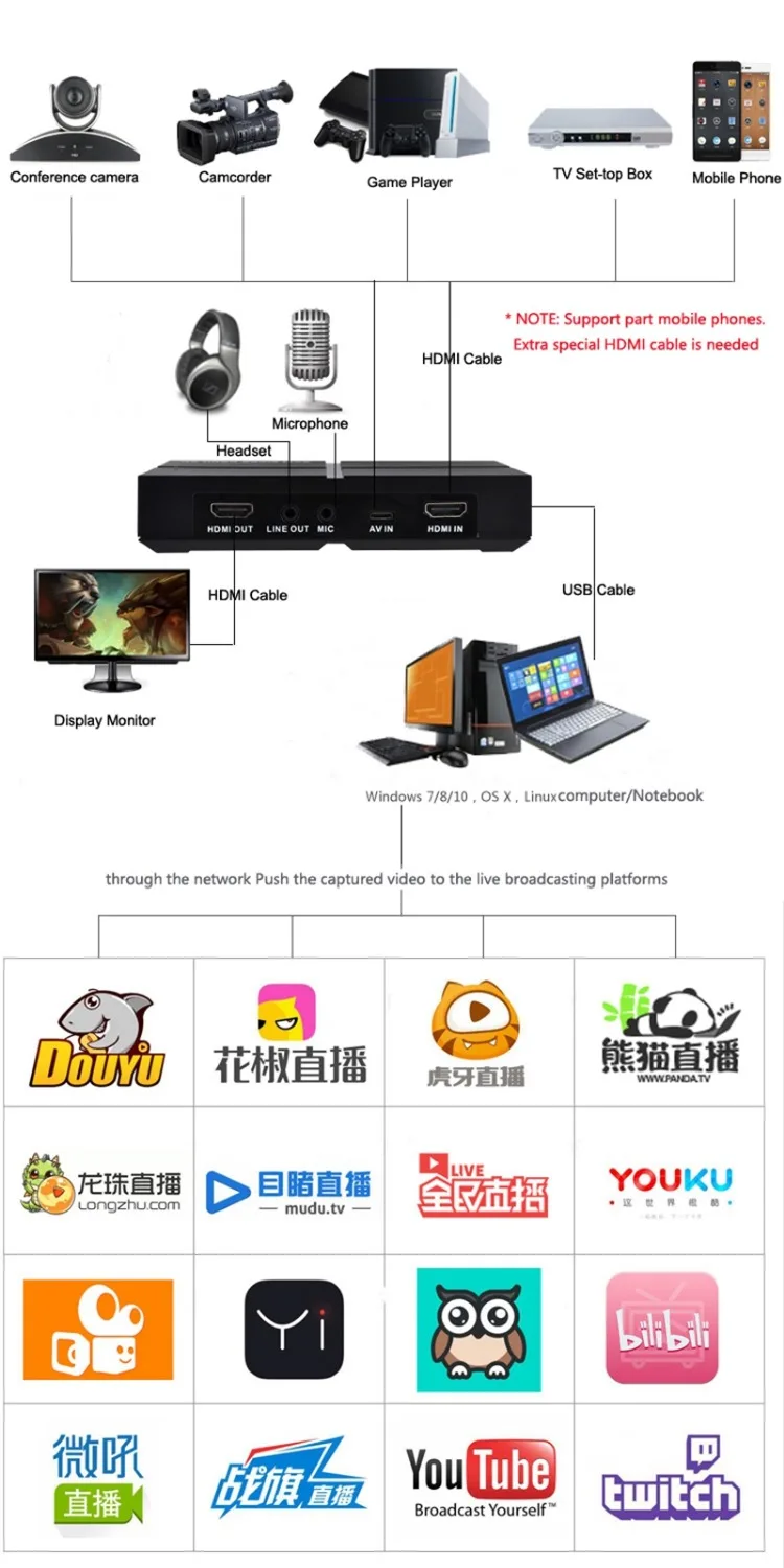 USB 3,0 1080P HDMI игровая Карта видеозахвата Запись два компьютера потоковое видео YPBPR AV для PS3 PS4 xbox ONE конференции