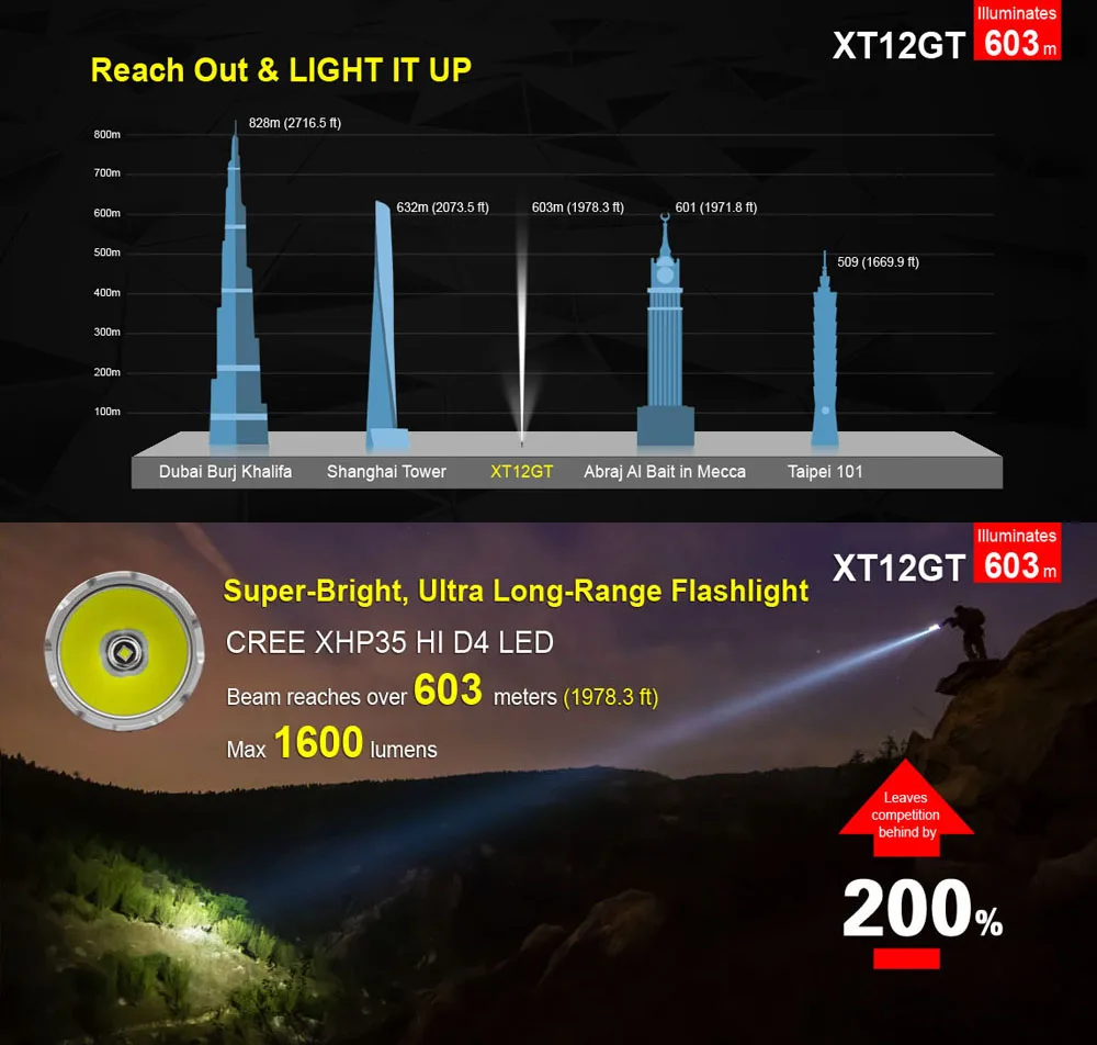 Klarus XT12GT Magnetic Rechargeable Tactical LED Flashlight CREE XHP35 HI D4 1600lm Ultra Long Range 603m With 18650 Battery | Лампы и