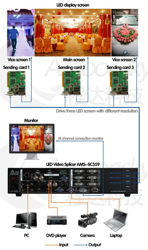 Amoonsky AMS SC359 LED видео процессор управления 3 различных led экран для наружного p6 modul