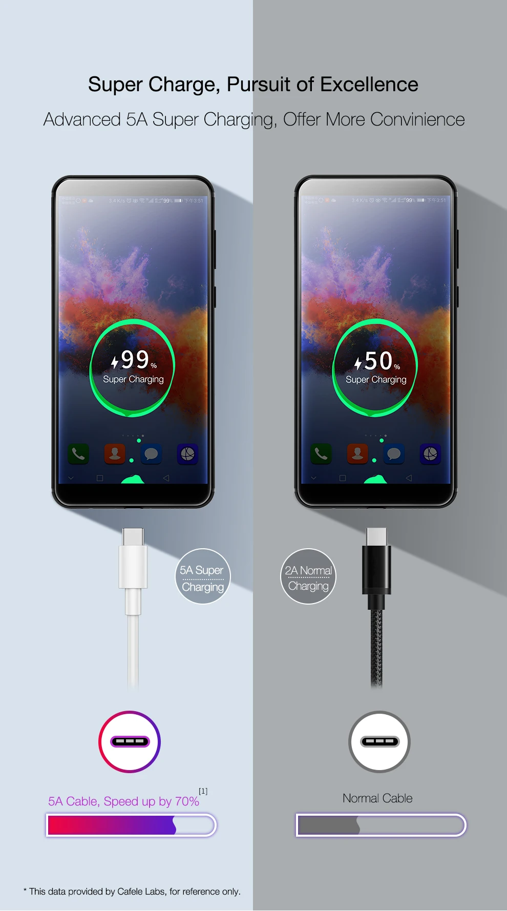 CAFELE 5А type C USB кабель для телефонов huawei samsung Xiaomi поддержка QC 3,0 type C Быстрая Зарядка синхронизация данных кабели для телефонов