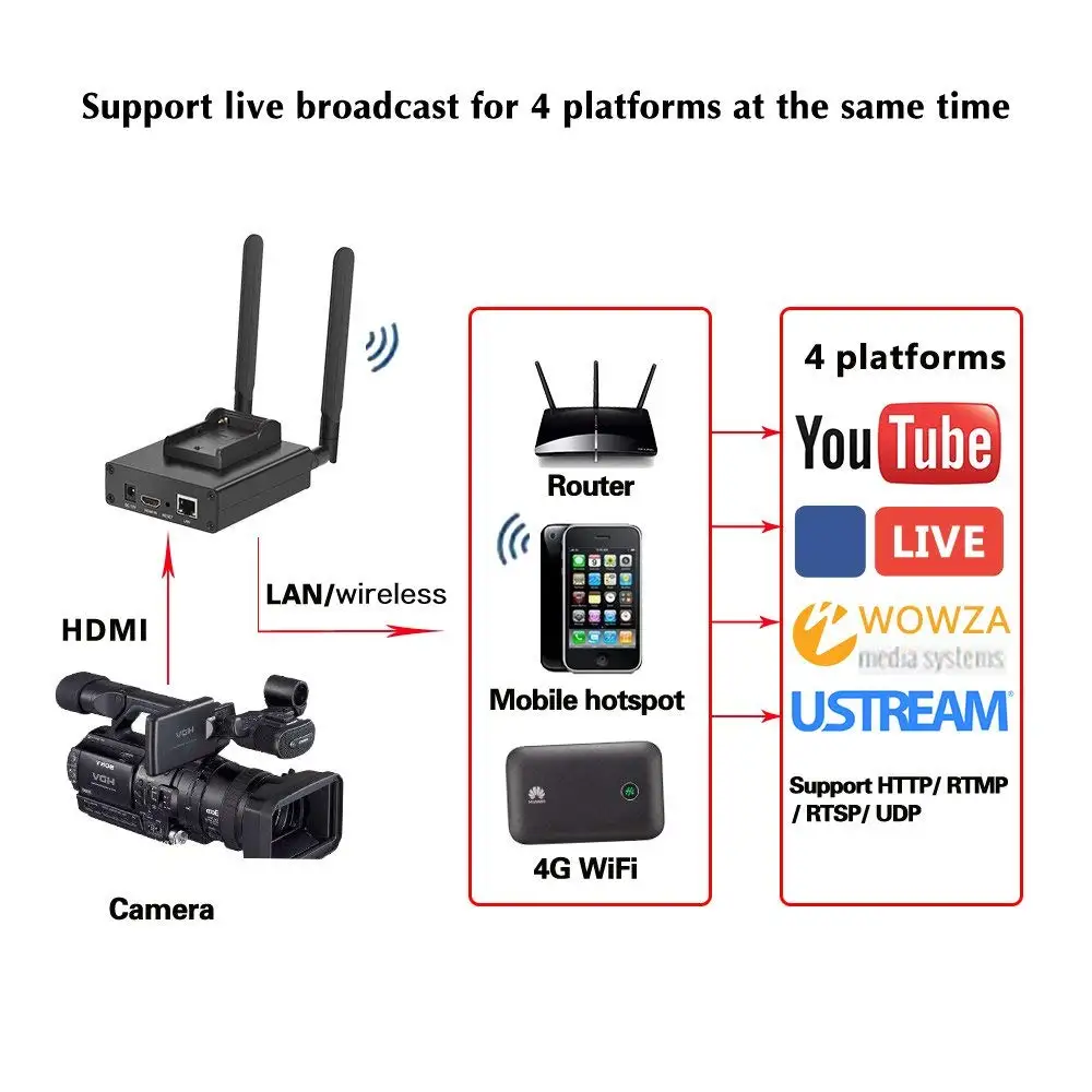 Портативный кодировщик esтруда H.265 HEVC/H.264 AVC с поддержкой Wi Fi и HDMI для прямой