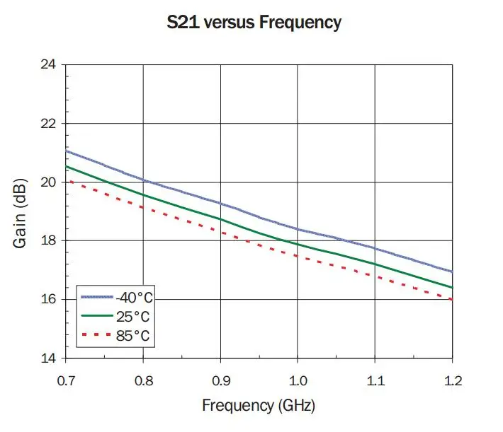 50MHZ to 4GHZ 18dB Low-noise Broadband RF amplifier Repeater RF=0.6 Signal Receiver HF VHF / UHF FM Ham Radio amplifiers | Электроника