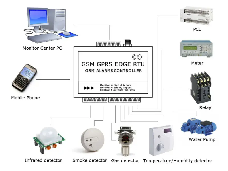 Новый пульт дистанционного управления gsm контроллер q2687 сигнализация 6AI 6DI и 6DO (с