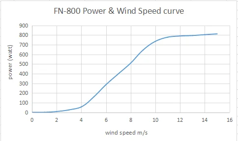 Разработанный ветровой турбины 800w 12v 24v генератор с Сменные кассеты-6 шт. PWM контроллер для дома Применение