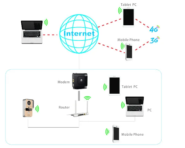 RFID беспроводной Wifi видео телефон двери Водонепроницаемый дверной звонок Домофон Система для телефона удаленный монитор/разблокировка удаленно