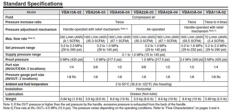 SMC VBA10A-02GN/VBA10A-02 пневматический усилитель регулятор 1/4 для промышленного воздушного бака аксессуары с глушителем манометр