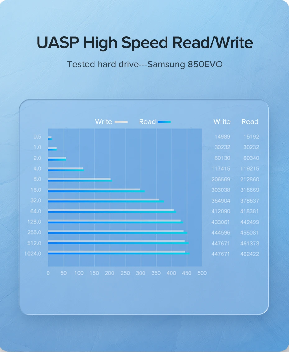 Ugreen 2,5 HDD чехол SATA к USB 3,0 адаптер внешний жесткий диск Корпус для SSD диск коробка-чехол на HDD HD 2,5 SSD чехол SATA к USB