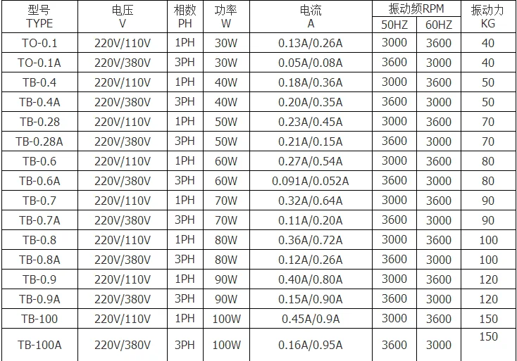 Dc 220v380v 30w50w80w100w120w промышленный Вибрационный Небольшой Вибрационный двигатель вибрирующий регулятор экрана