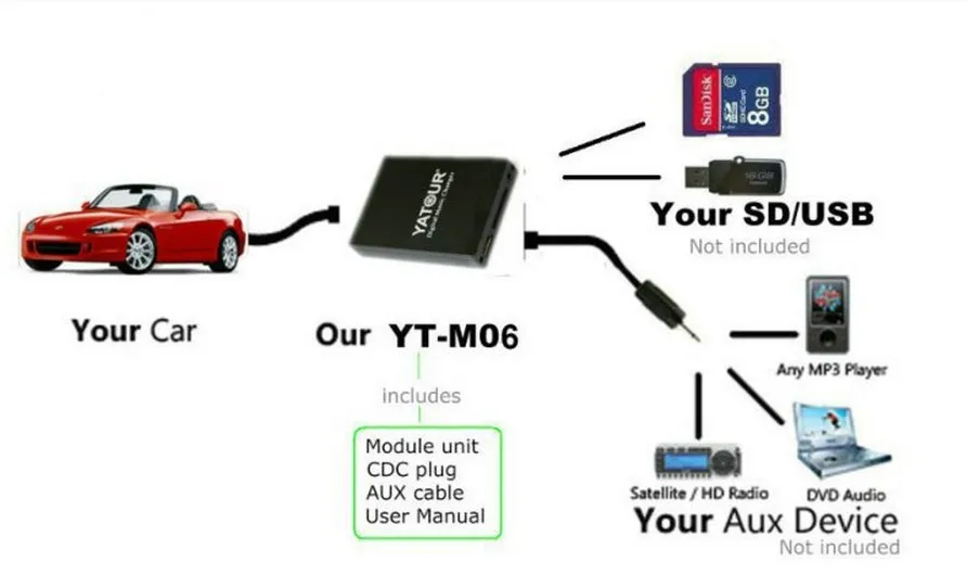 Yatour YT-M06-HU Автомобильный MP3-плеер USB AUX SD адаптер цифровой CD чейнджер для Volvo HU-xxx