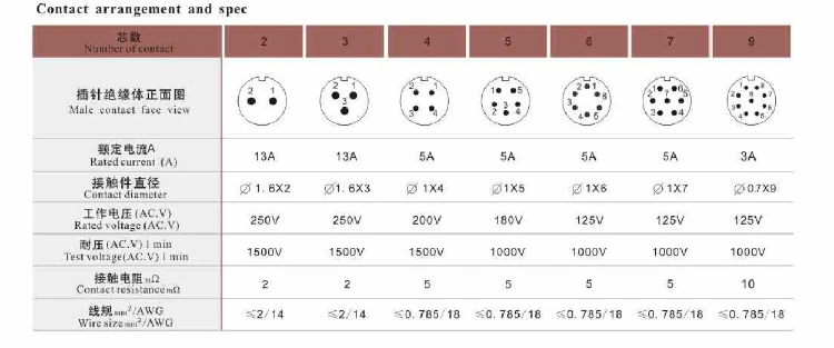 ST12 Водонепроницаемый IP67 Metal 2/3/4/5/6/7/9 Pin Панель для монтажа на шасси круговой авиации Подключите разъем кабеля