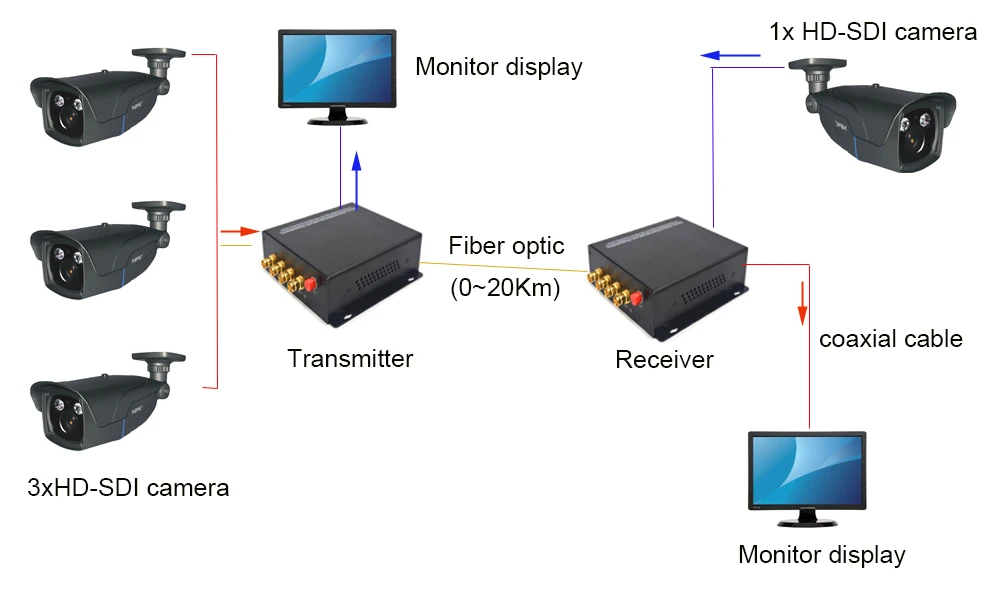 Премиум 4 канальные HD SDI удлинители Видео Аудио Ethernet для оптоволоконных медиа
