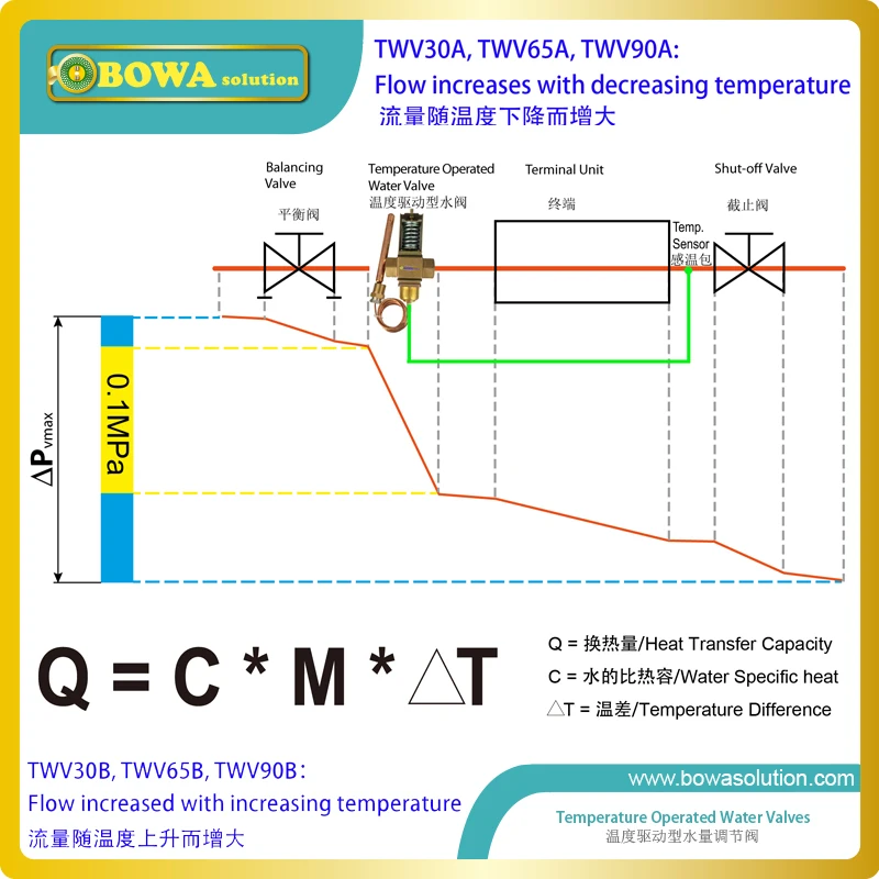 Koop 14m3/h Thermo. Operated Water Kleppen Kit Is Geweldig Keuze Reguleren Water Debiet In Boiler Verwarming Of Centrale Verwarming Systemen