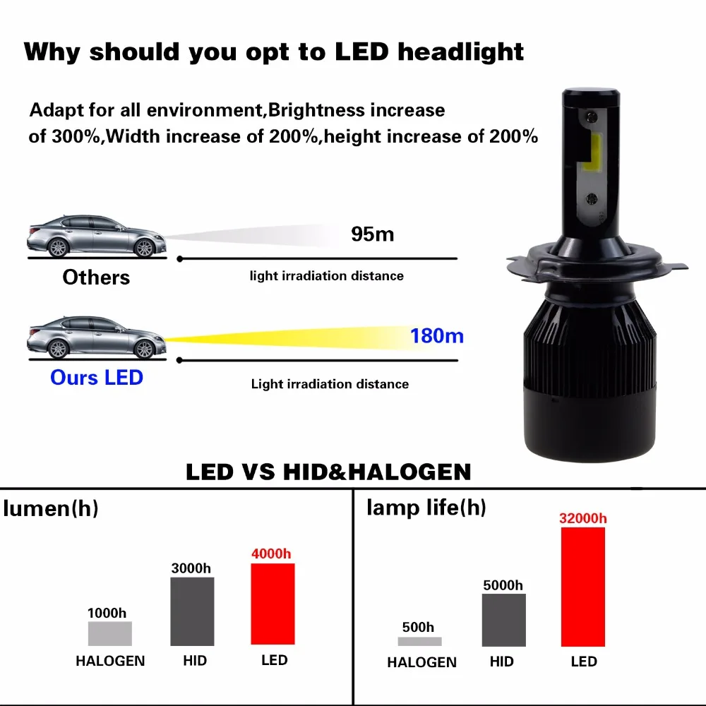 Автомобильная фара GEETANS 2 шт. H4 LED H7 H11 880 H3 9004 9005 9006 H1 COB 60 Вт 6400LM дальний и ближний