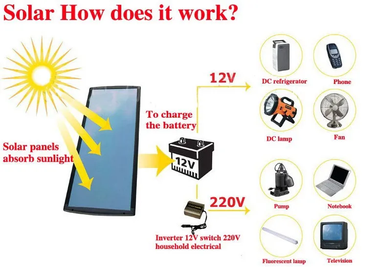100% Бесплатная доставка поликристаллическая фотоэлектрическая солнечная панель