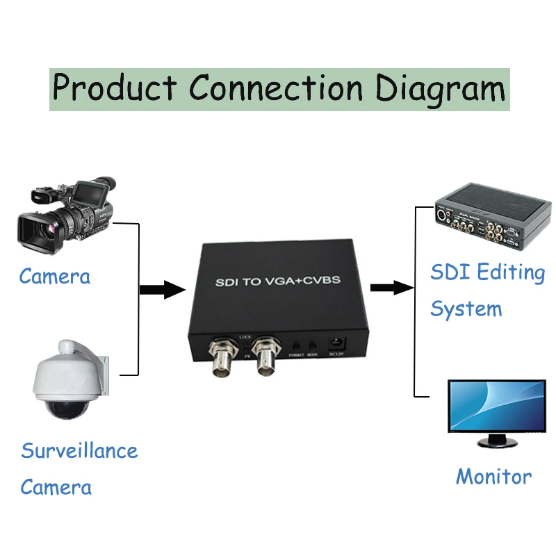 SDI в VGA RCA видео конвертер трансляции аудио SD/HD/3G & CVBS Синхронизация Выход 1080P для