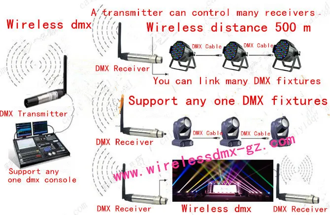 Консоли dmx беспроводной dmx|wireless bulb|wireless dmxdmx bar |