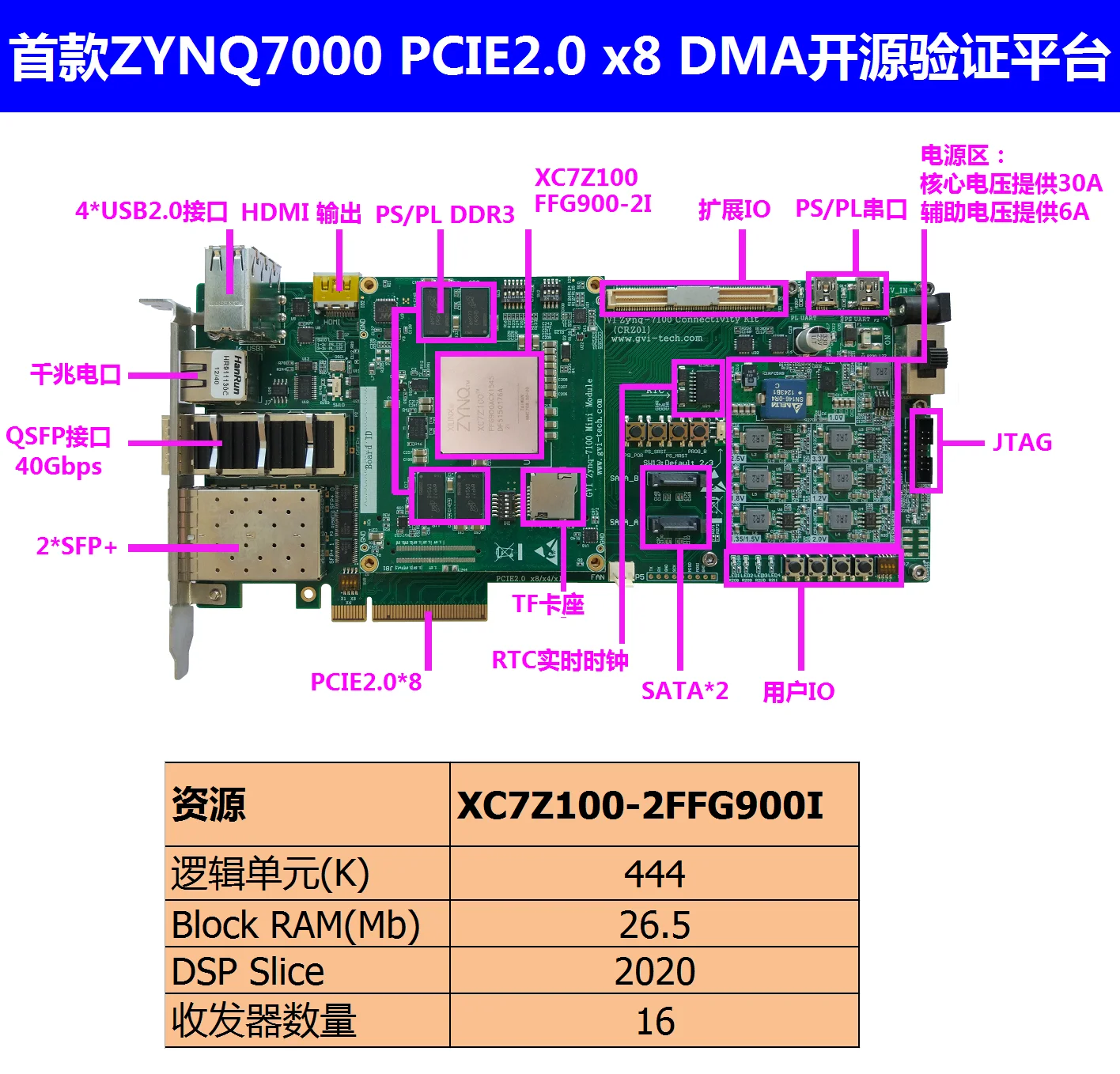Verkauf ZYNQ7000 Core Board, ZYNQ, Kintex-7 Entwicklung Bord, XC7Z100, Sata, PCIe, 10G Ethernet Netzwerk