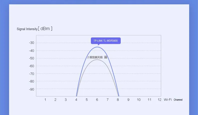 TP-Link Wifi роутер беспроводной маршрутизатор 11AC 900 м TL-WDR5600 Wi-Fi ретранслятор Openwrt Amplificador Wifi Comfast Wifi расширитель диапазона
