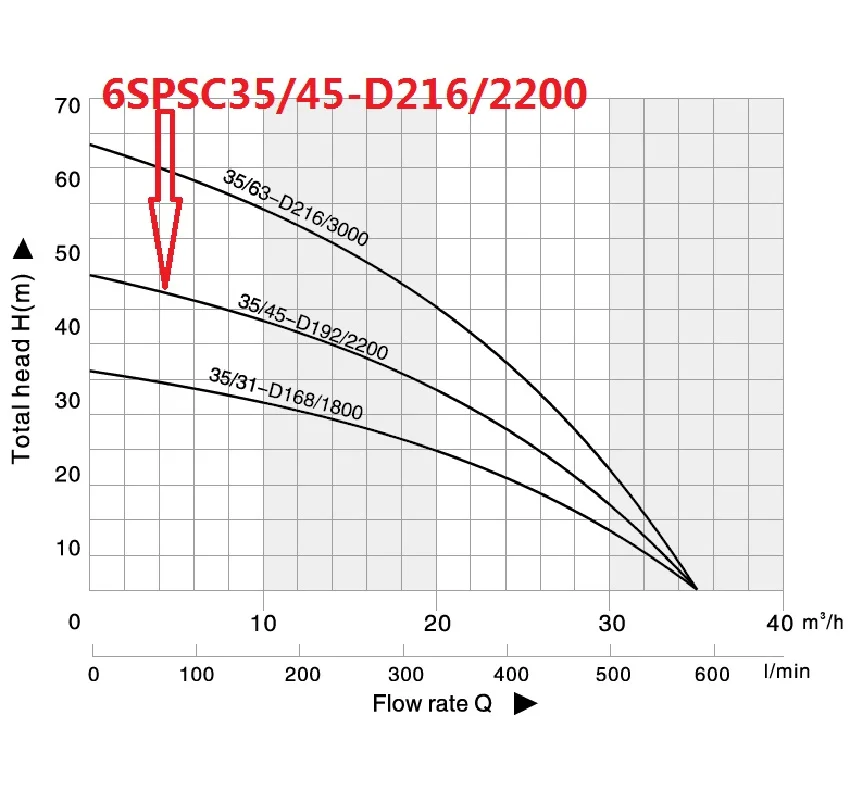 Погружной Солнечный насос 6SPSC35/45 D216/2200 2200 В переменного тока постоянного тока|hot