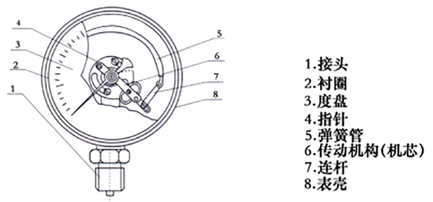 1 шт.) радиальный общий манометр Y60 0-0,1, 0,6, 1, 1,6, 2,5, 4,6, 10,25, 40, 60 МПа