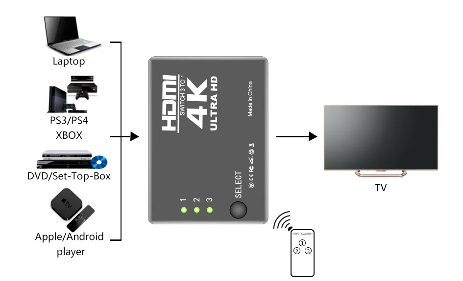 Разветвитель HDMI Hub переключатель телевизора 4K * 2K 3 в 1 Ultra HD для HDTV ПК PS3 DVD |