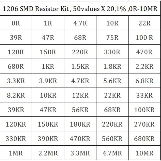 1000 шт. SMD 1206 резистор упаковка 50 значений X 20 шт. резисторы комплект резисторы Trousse чип фиксированный 1% 0 Ом-10 м ом SMD сопротивление