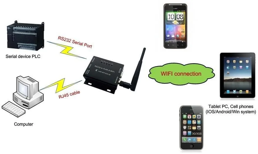 2 шт. Серийный RS232 RS485 к Wi Fi 802 11 b/g/n Ethernet конвертер TCP/IP A|converter rs232 rs485|converter rs485converter |