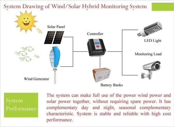 安い 風ソーラーハイブリッド街路灯システムスパイラルvawt 200ワット12ボルト/24ボルト風力発電機