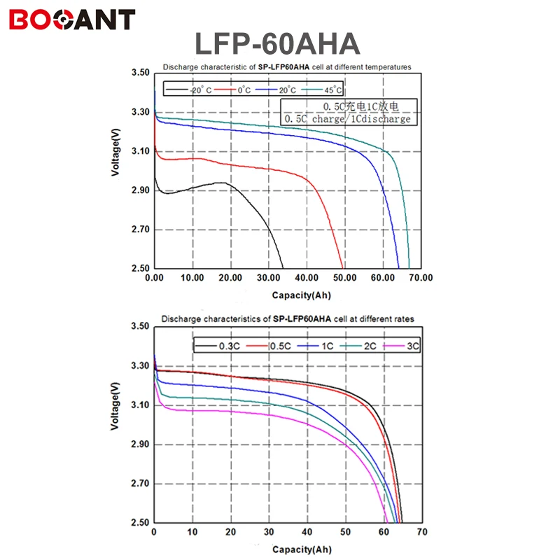 12 шт./лот 3 2 В LiFePO4 60Ah батарея в 36 48 60 120Ah для электровелосипеда литиевая железо
