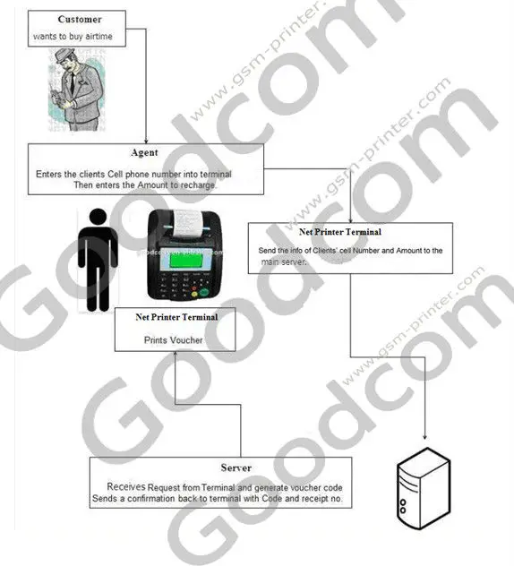 GSM SMS GPRS USSD STK принтер для онлайн-заказа/пополнения Airtime/оплаты счета/E-shopping/лотереи