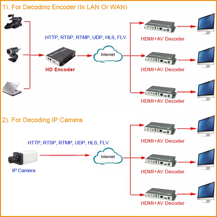 H.265 H.264 Ultra HD 4K видео аудио декодер IP потоковый к HDMI + CVBS AV поддержка выход для