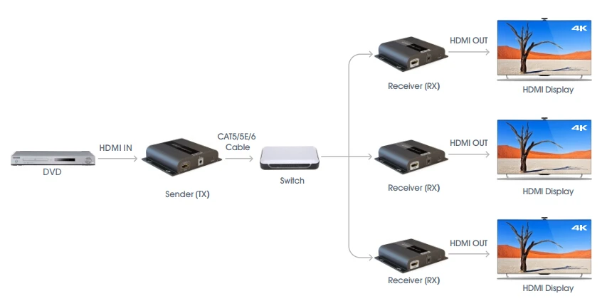 4KX2K@ 30 Гц LKV683 hdbitt HDMI over IP CAT5/5e/6 Extender конвертер адаптера переменного тока HDCP, до 120 м